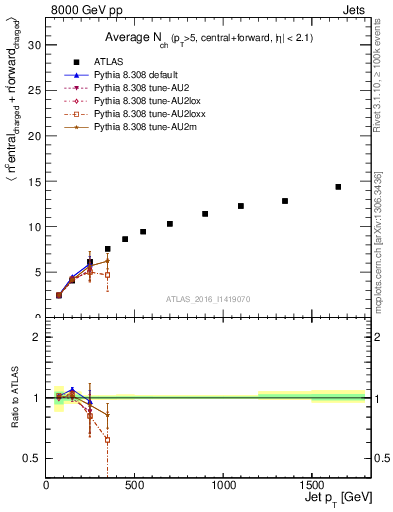 Plot of jet.nch.sum-vs-j.pt in 8000 GeV pp collisions