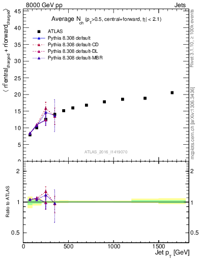 Plot of jet.nch.sum-vs-j.pt in 8000 GeV pp collisions