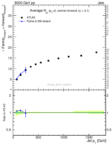 Plot of jet.nch.sum-vs-j.pt in 8000 GeV pp collisions