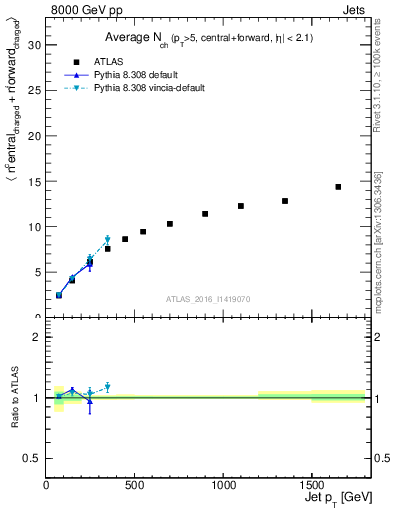 Plot of jet.nch.sum-vs-j.pt in 8000 GeV pp collisions