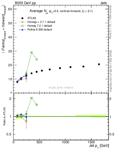 Plot of jet.nch.sum-vs-j.pt in 8000 GeV pp collisions
