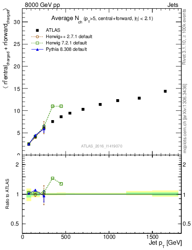 Plot of jet.nch.sum-vs-j.pt in 8000 GeV pp collisions