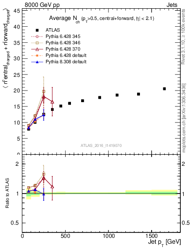 Plot of jet.nch.sum-vs-j.pt in 8000 GeV pp collisions