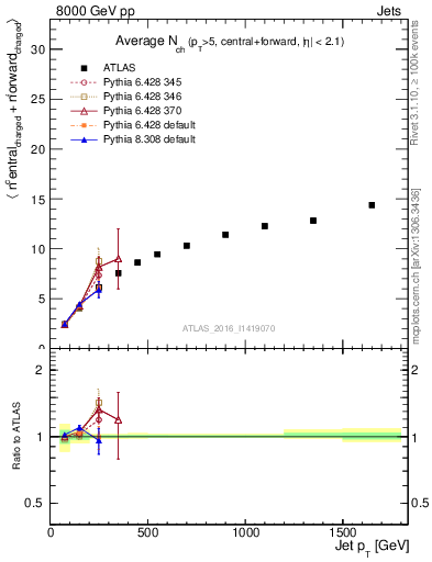 Plot of jet.nch.sum-vs-j.pt in 8000 GeV pp collisions