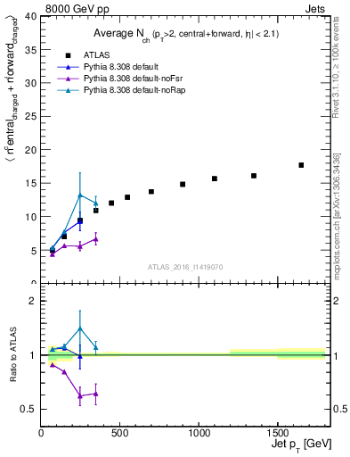 Plot of jet.nch.sum-vs-j.pt in 8000 GeV pp collisions