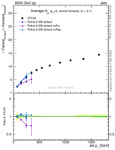 Plot of jet.nch.sum-vs-j.pt in 8000 GeV pp collisions