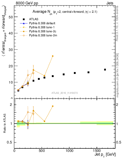Plot of jet.nch.sum-vs-j.pt in 8000 GeV pp collisions