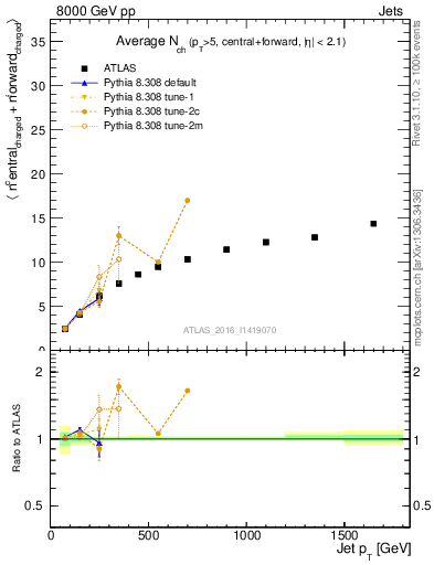 Plot of jet.nch.sum-vs-j.pt in 8000 GeV pp collisions