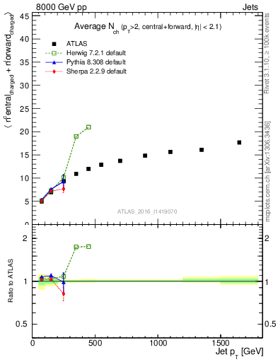 Plot of jet.nch.sum-vs-j.pt in 8000 GeV pp collisions