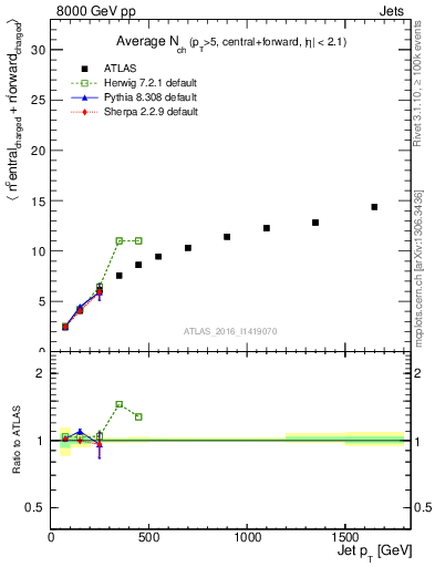 Plot of jet.nch.sum-vs-j.pt in 8000 GeV pp collisions