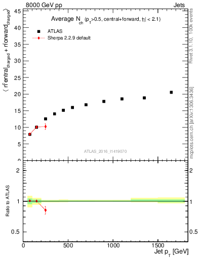 Plot of jet.nch.sum-vs-j.pt in 8000 GeV pp collisions