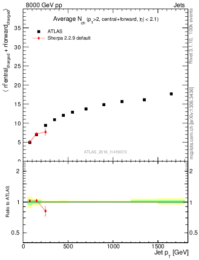 Plot of jet.nch.sum-vs-j.pt in 8000 GeV pp collisions