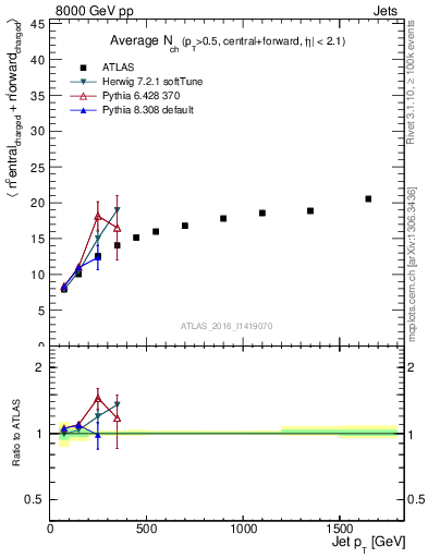 Plot of jet.nch.sum-vs-j.pt in 8000 GeV pp collisions