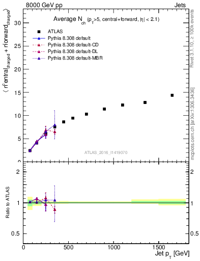 Plot of jet.nch.sum-vs-j.pt in 8000 GeV pp collisions