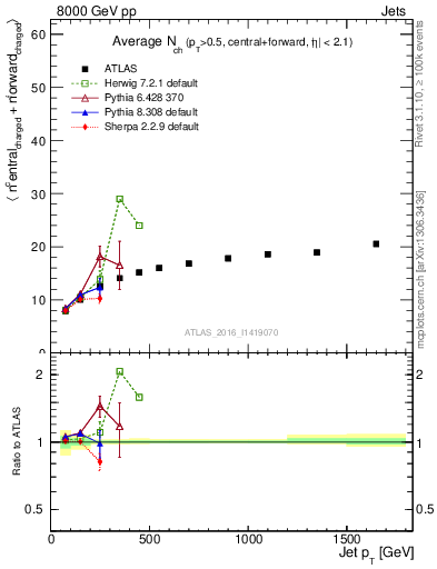 Plot of jet.nch.sum-vs-j.pt in 8000 GeV pp collisions