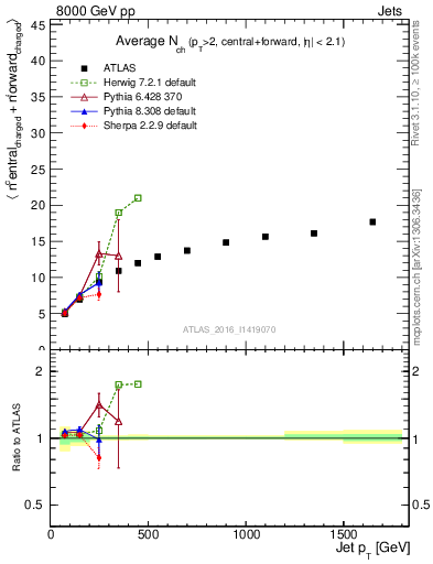Plot of jet.nch.sum-vs-j.pt in 8000 GeV pp collisions
