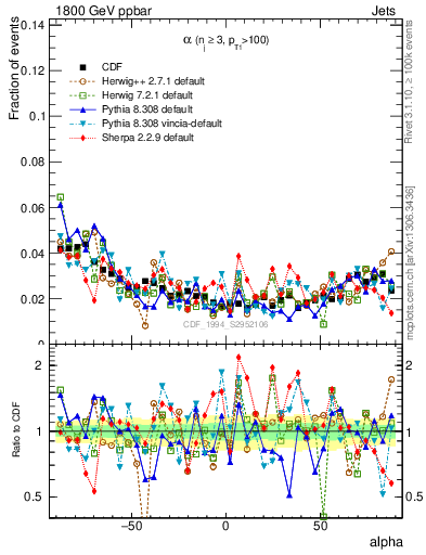 Plot of jj.alpha in 1800 GeV ppbar collisions
