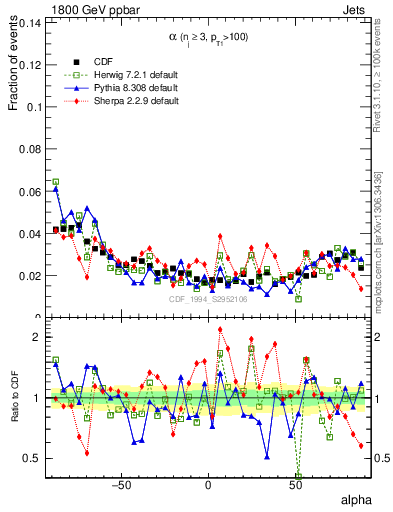 Plot of jj.alpha in 1800 GeV ppbar collisions