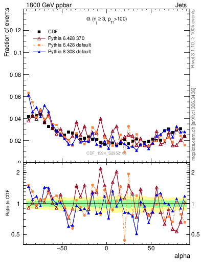 Plot of jj.alpha in 1800 GeV ppbar collisions