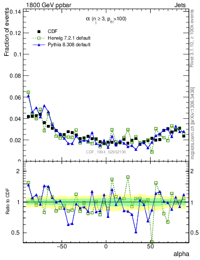 Plot of jj.alpha in 1800 GeV ppbar collisions