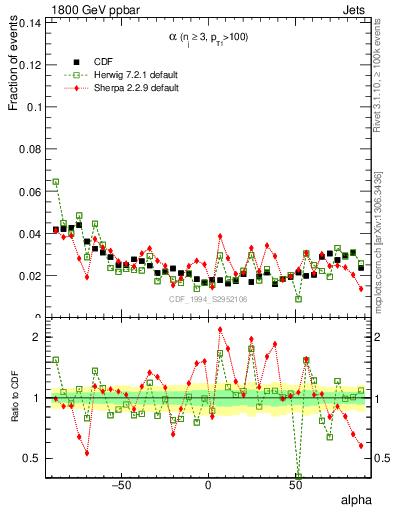 Plot of jj.alpha in 1800 GeV ppbar collisions