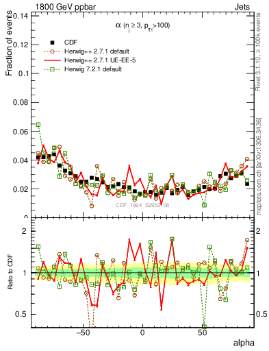Plot of jj.alpha in 1800 GeV ppbar collisions