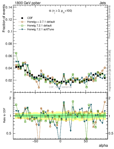 Plot of jj.alpha in 1800 GeV ppbar collisions