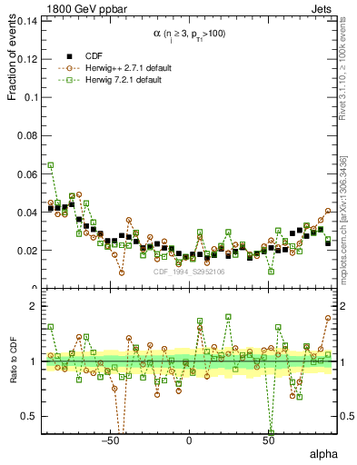 Plot of jj.alpha in 1800 GeV ppbar collisions