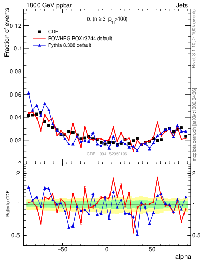 Plot of jj.alpha in 1800 GeV ppbar collisions