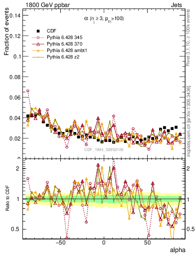 Plot of jj.alpha in 1800 GeV ppbar collisions