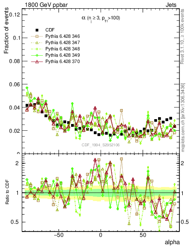 Plot of jj.alpha in 1800 GeV ppbar collisions