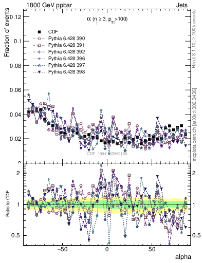 Plot of jj.alpha in 1800 GeV ppbar collisions