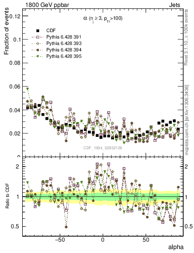 Plot of jj.alpha in 1800 GeV ppbar collisions