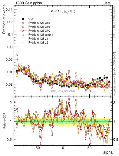 Plot of jj.alpha in 1800 GeV ppbar collisions
