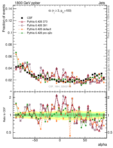 Plot of jj.alpha in 1800 GeV ppbar collisions