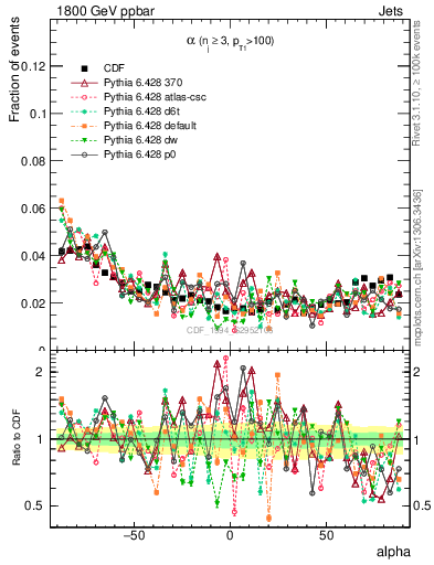 Plot of jj.alpha in 1800 GeV ppbar collisions