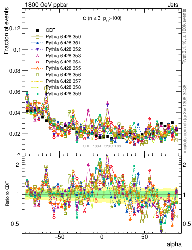 Plot of jj.alpha in 1800 GeV ppbar collisions
