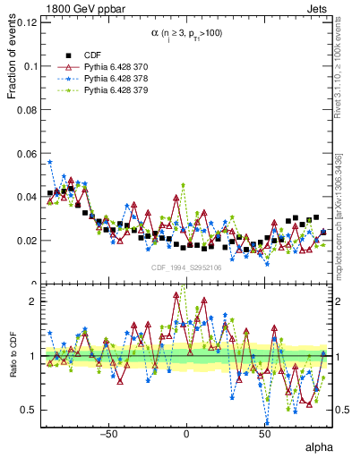 Plot of jj.alpha in 1800 GeV ppbar collisions