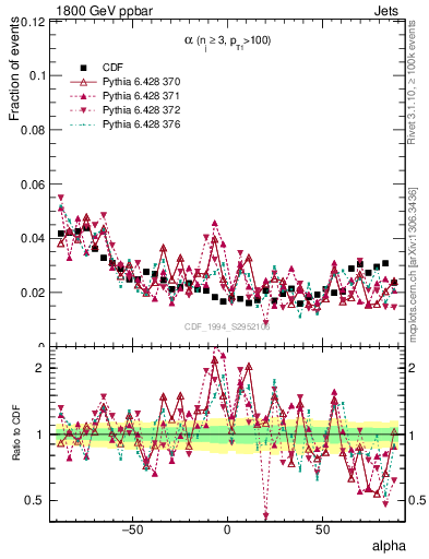 Plot of jj.alpha in 1800 GeV ppbar collisions
