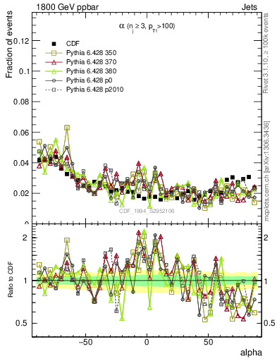 Plot of jj.alpha in 1800 GeV ppbar collisions