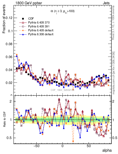 Plot of jj.alpha in 1800 GeV ppbar collisions