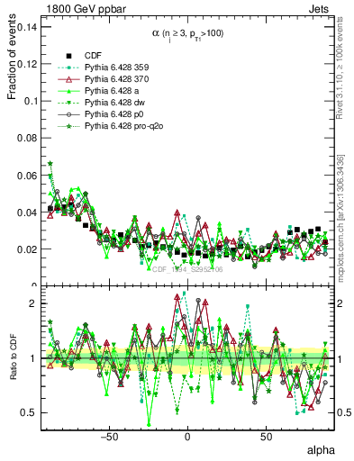 Plot of jj.alpha in 1800 GeV ppbar collisions