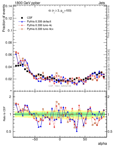 Plot of jj.alpha in 1800 GeV ppbar collisions