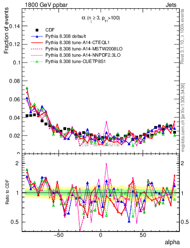 Plot of jj.alpha in 1800 GeV ppbar collisions