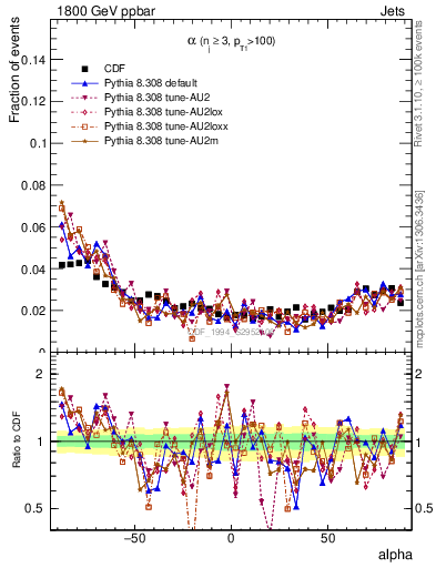 Plot of jj.alpha in 1800 GeV ppbar collisions