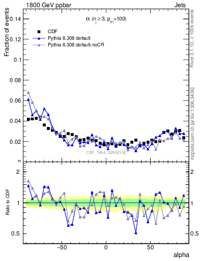 Plot of jj.alpha in 1800 GeV ppbar collisions
