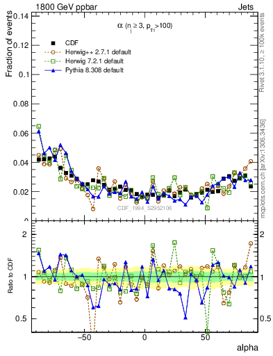 Plot of jj.alpha in 1800 GeV ppbar collisions