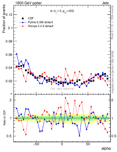 Plot of jj.alpha in 1800 GeV ppbar collisions