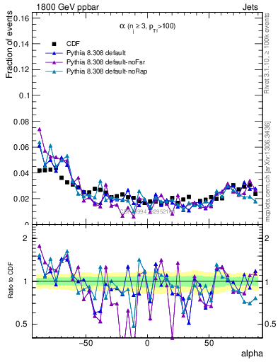 Plot of jj.alpha in 1800 GeV ppbar collisions