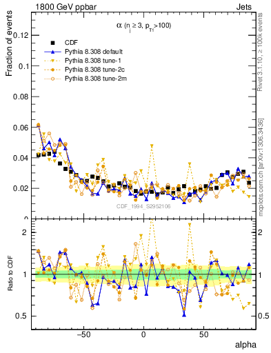 Plot of jj.alpha in 1800 GeV ppbar collisions